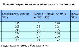 Сметанная диета для похудения с меню, отзывами и результатами