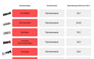 Bombbar / Бомббар – протеиновые батончики без сахара!